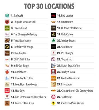 Starbucks is the most popular first date spot