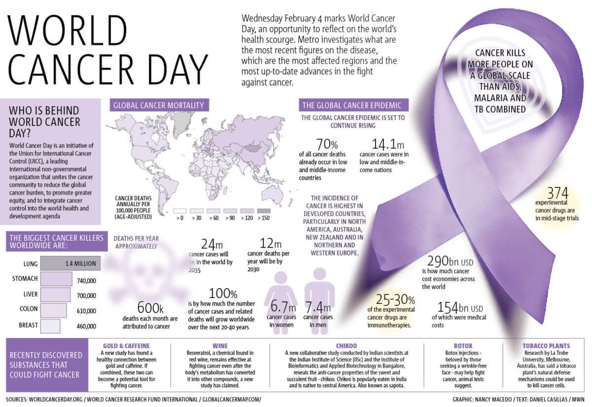 Infographic Everything You Need To Know About World Cancer Day Metro Us 4070