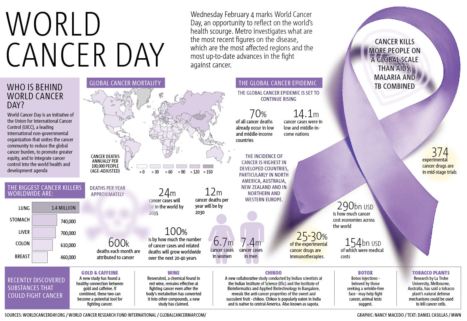 INFOGRAPHIC Everything you need to know about World Cancer Day Metro US