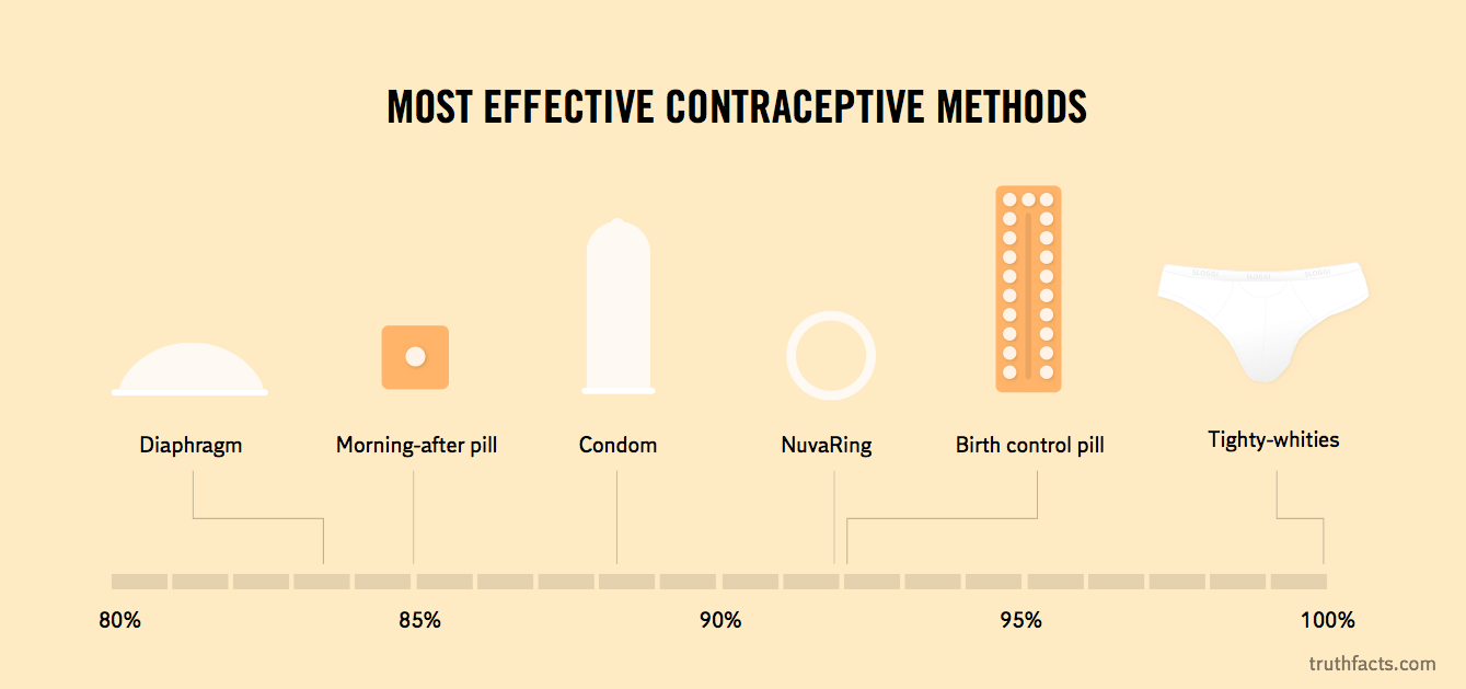 Truth Facts The Most Effective Contraceptive Methods Metro Us 