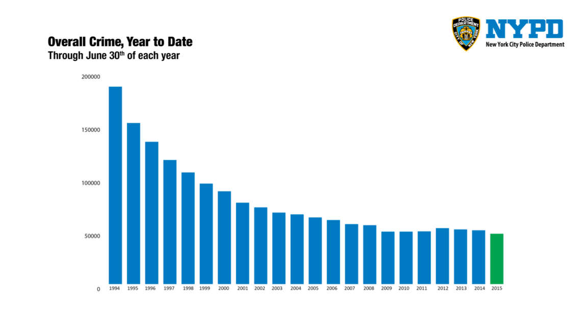 NYPD: Crime Down Overall In June – Metro US