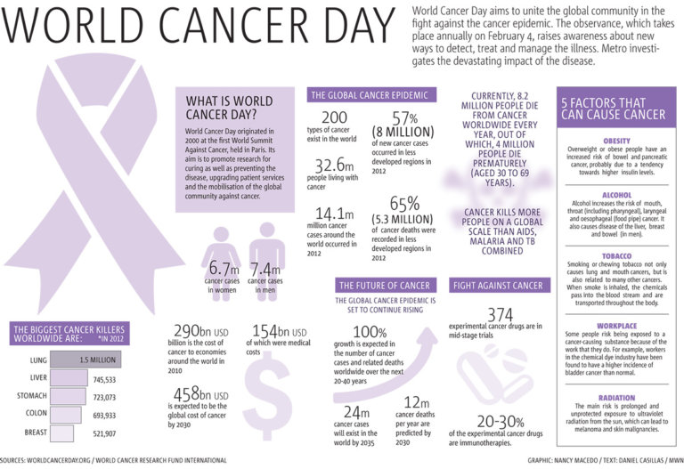 INFOGRAPHIC What you need to know about World Cancer Day Metro US